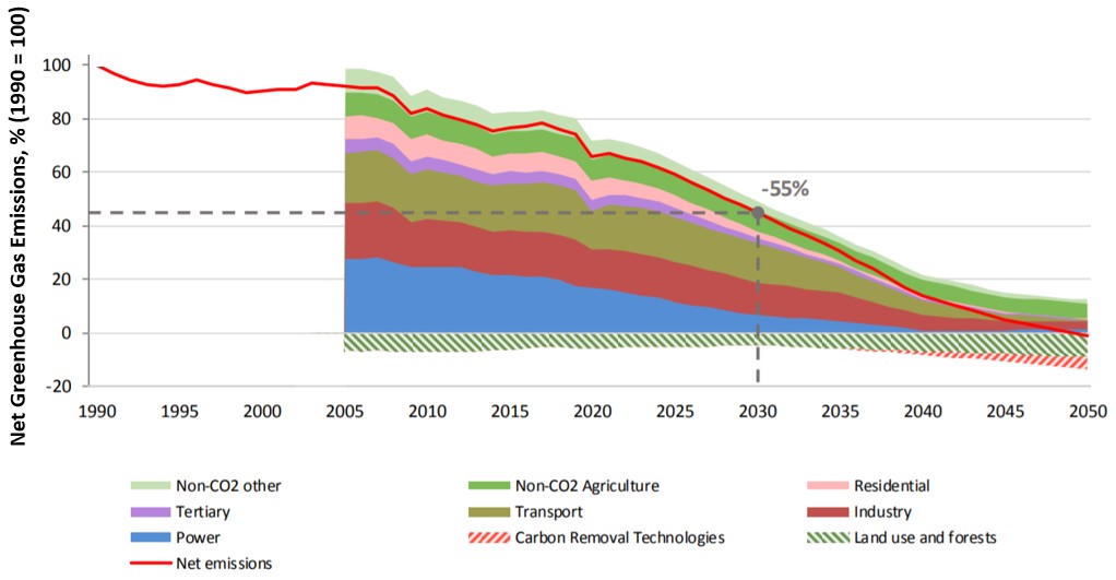 climate neutrality