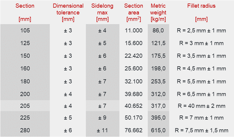 Dimensional range  of continuous casting billtts