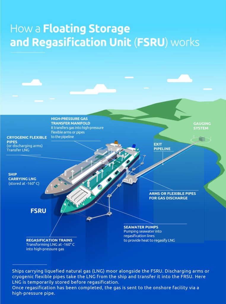 Come funziona un'unità di stoccaggio e rigassificazione a galleggiamento (FSRU)